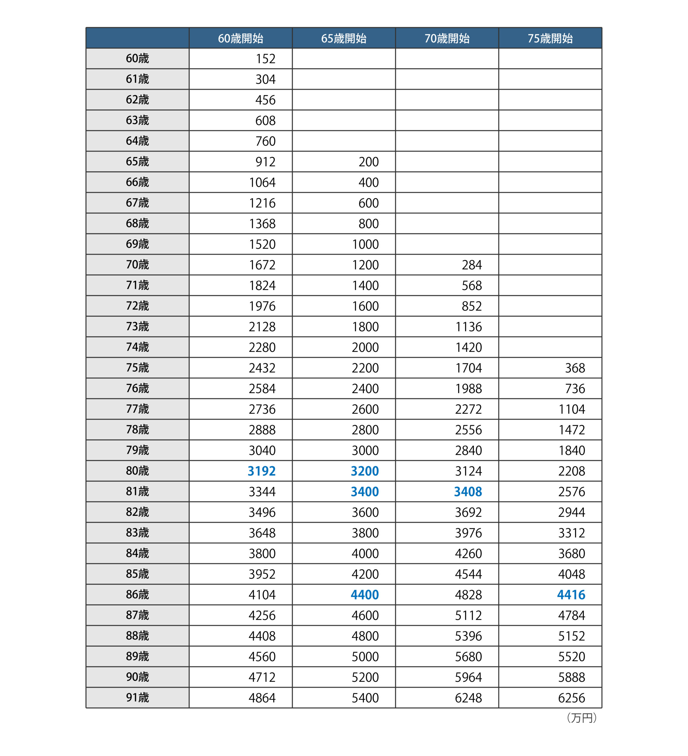 年金受給額　累計