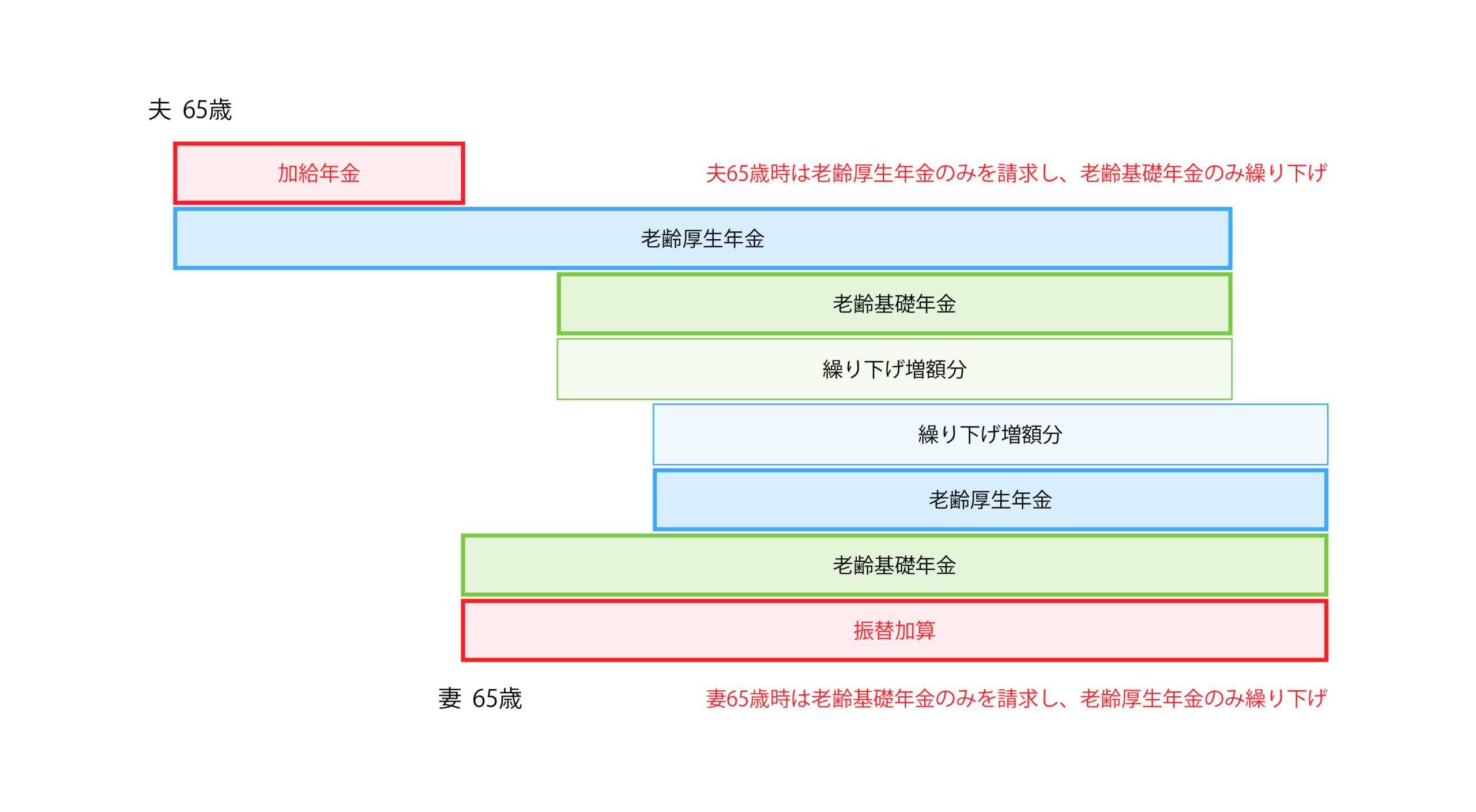 加給年金や振替加算を受給できる繰り下げ方法