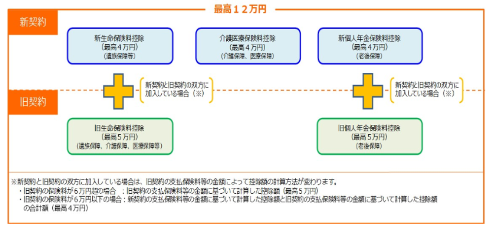生命保険料控除