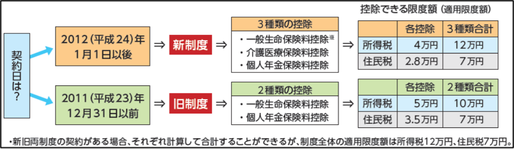 生命保険料控除