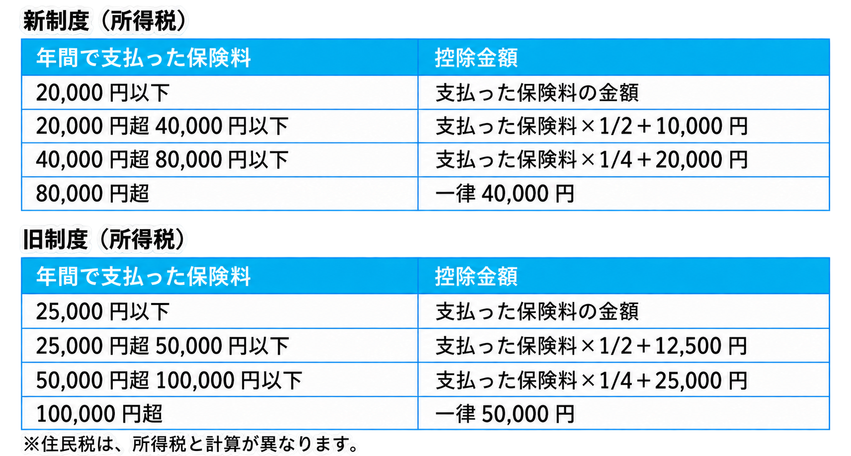 生命保険料控除 新旧制度比較表